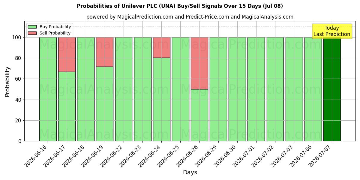 احتمالات إشارات شراء/بيع Unilever PLC (UNA) باستخدام نماذج ذكاء اصطناعي متعددة على مدار 10 أيام (08 Jul)
